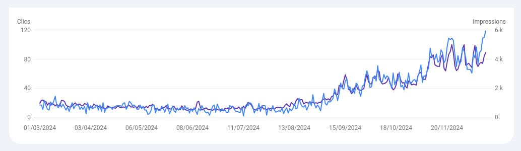 Visuel de l'augmentation des visites d'un site sur la Search Console - audit SEO Le Mans