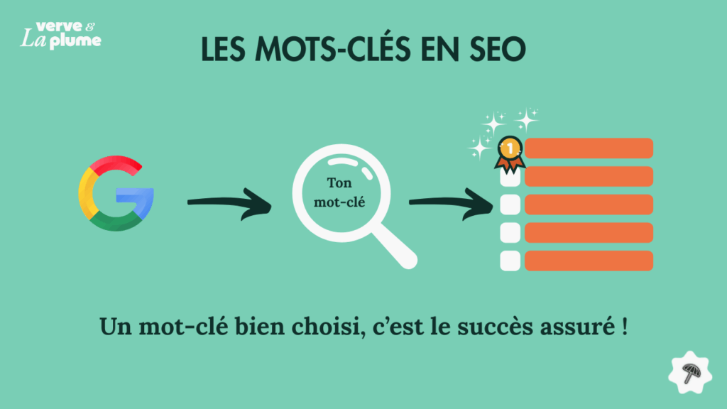 infographie montrant le fonctionnement des mots-clés SEO avec Google